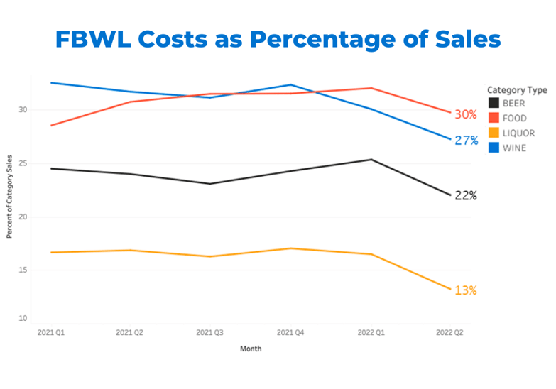 April FBWL Costs as Percentage of Sales