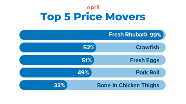 April Price Movers