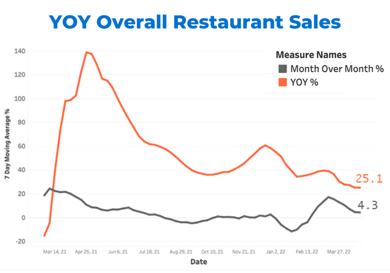 April YOY Overall Restaurant Sales