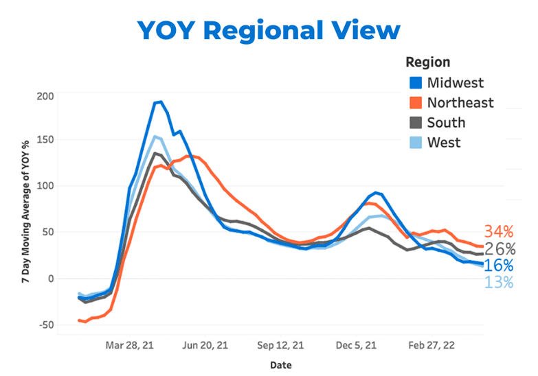 April YOY Regional View