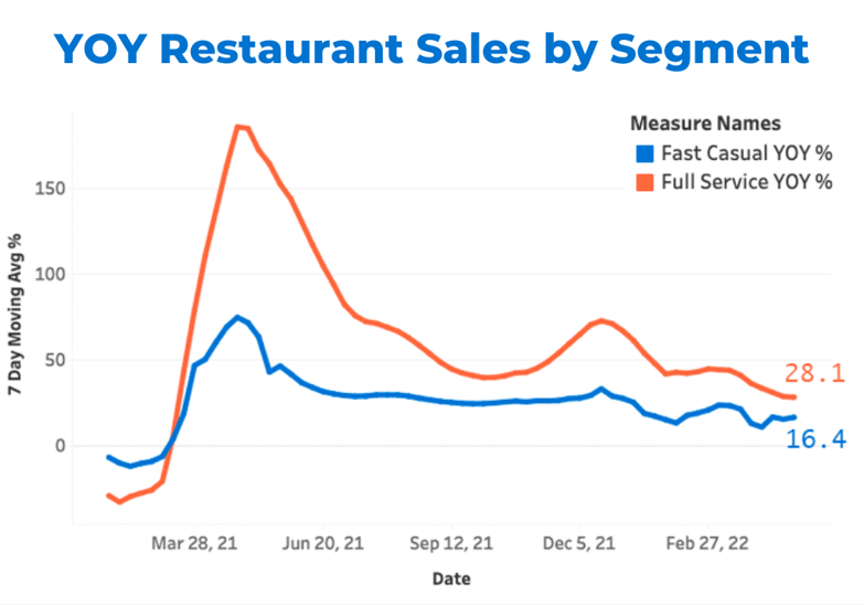 April YOY Restaurant Sales by Segment