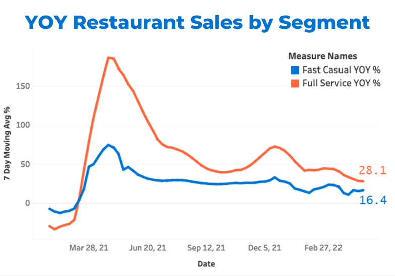 April YOY Restaurant Sales by Segment