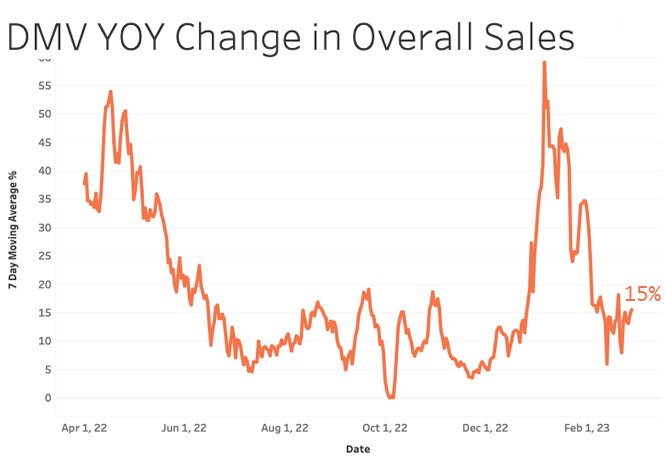 DMV all sales Feb 23