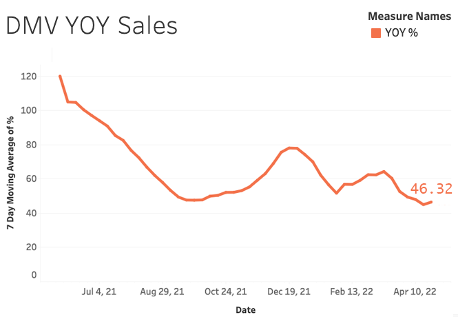 DMV all sales apr 22