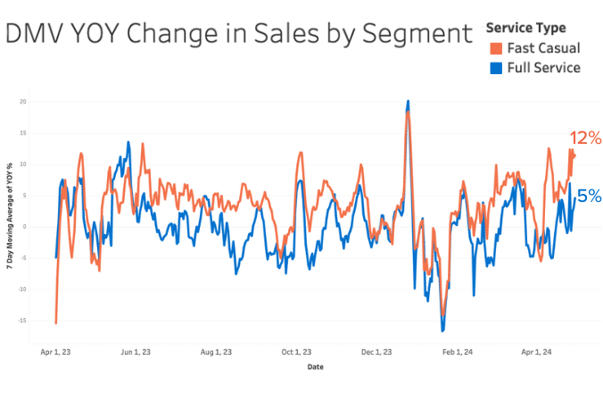 DMV by Segment APR 24