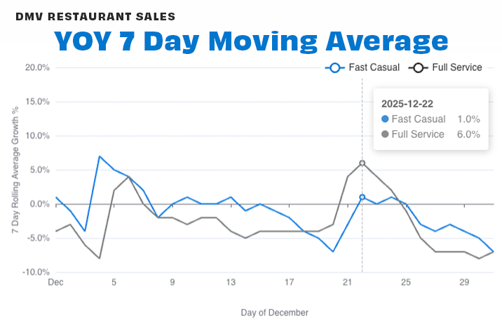 DMV by seg 7-day DEC 25