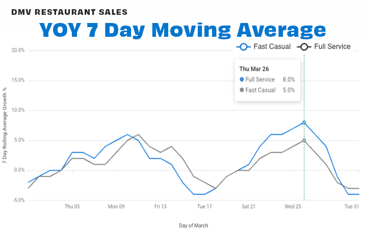 DMV by seg 7-day MAR 26