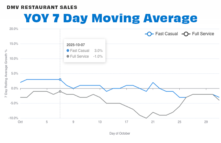 DMV by seg 7-day OCT 25-1