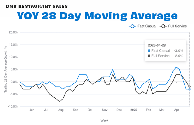 DMV by segement 28-day APR 25