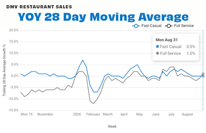 DMV by segement 28-day AUG 26