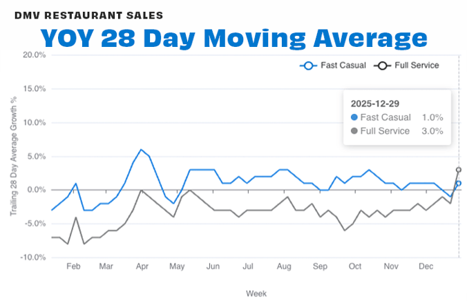 DMV by segement 28-day DEC 25