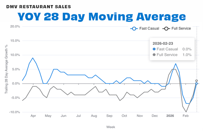 DMV by segement 28-day FEB 26