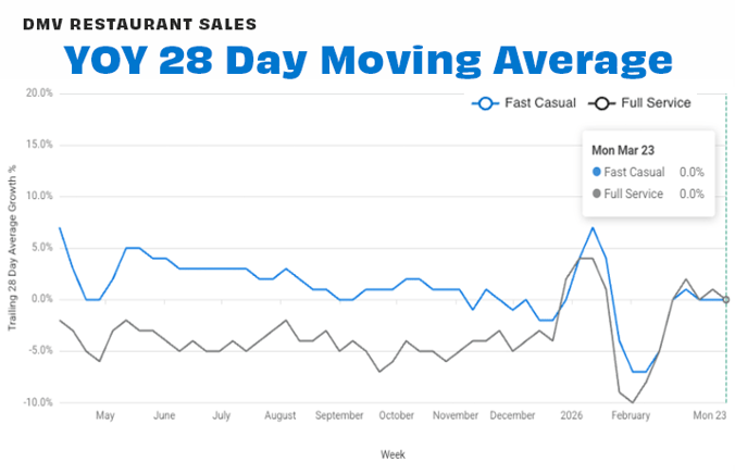 DMV by segement 28-day MAR 26