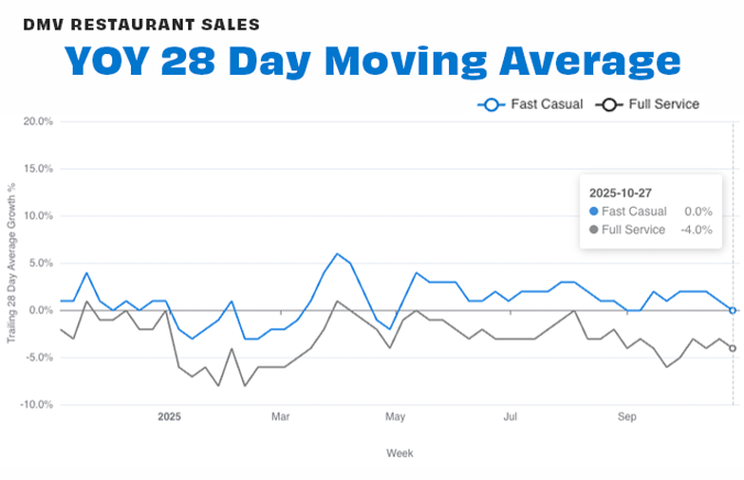 DMV by segement 28-day OCT 25-1