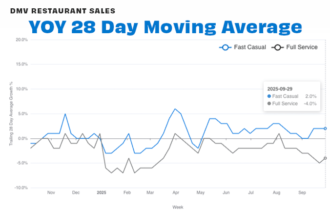 DMV by segement 28-day SEP 25