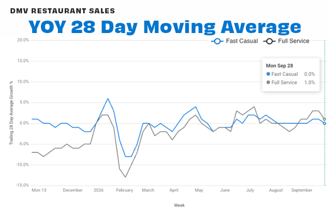 DMV by segement 28-day SEP 26
