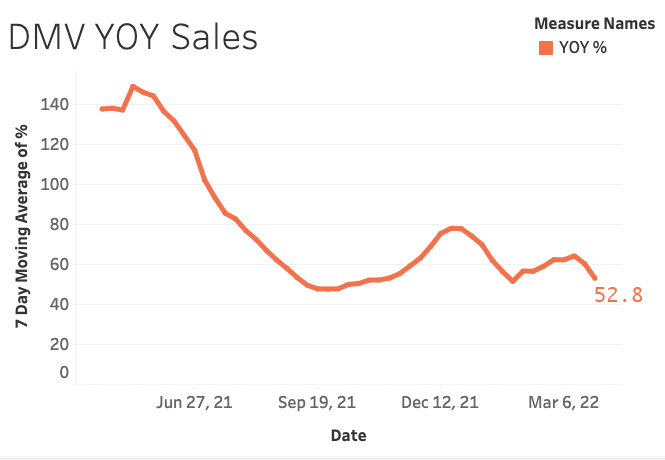 DMV-all-sales-mar-22