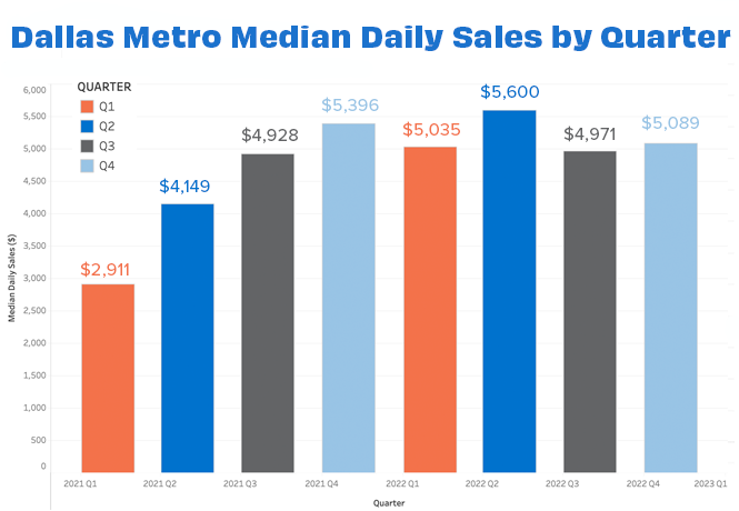 Dallas median daily sales Feb 23