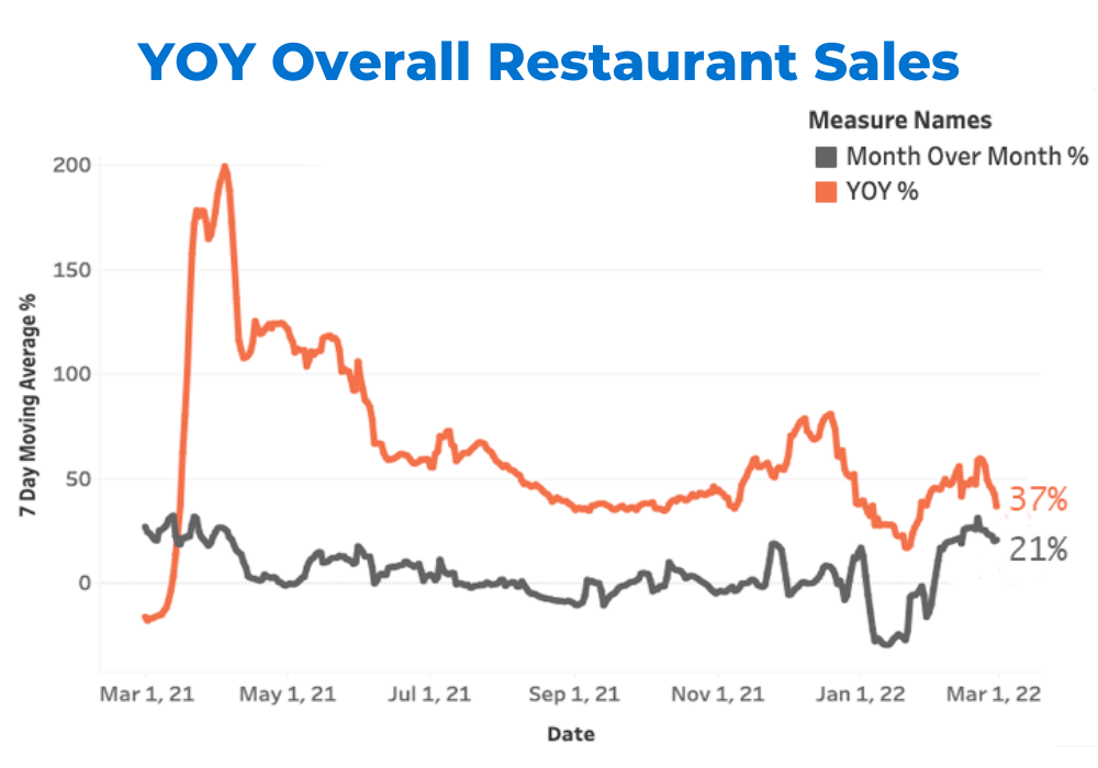 Feb-YOY-Overall-Restaurant-Sales