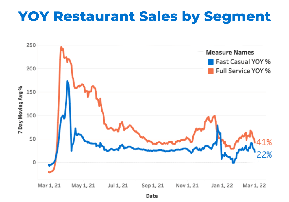 Feb-YOY-Restaurant-Sales-by-Segment