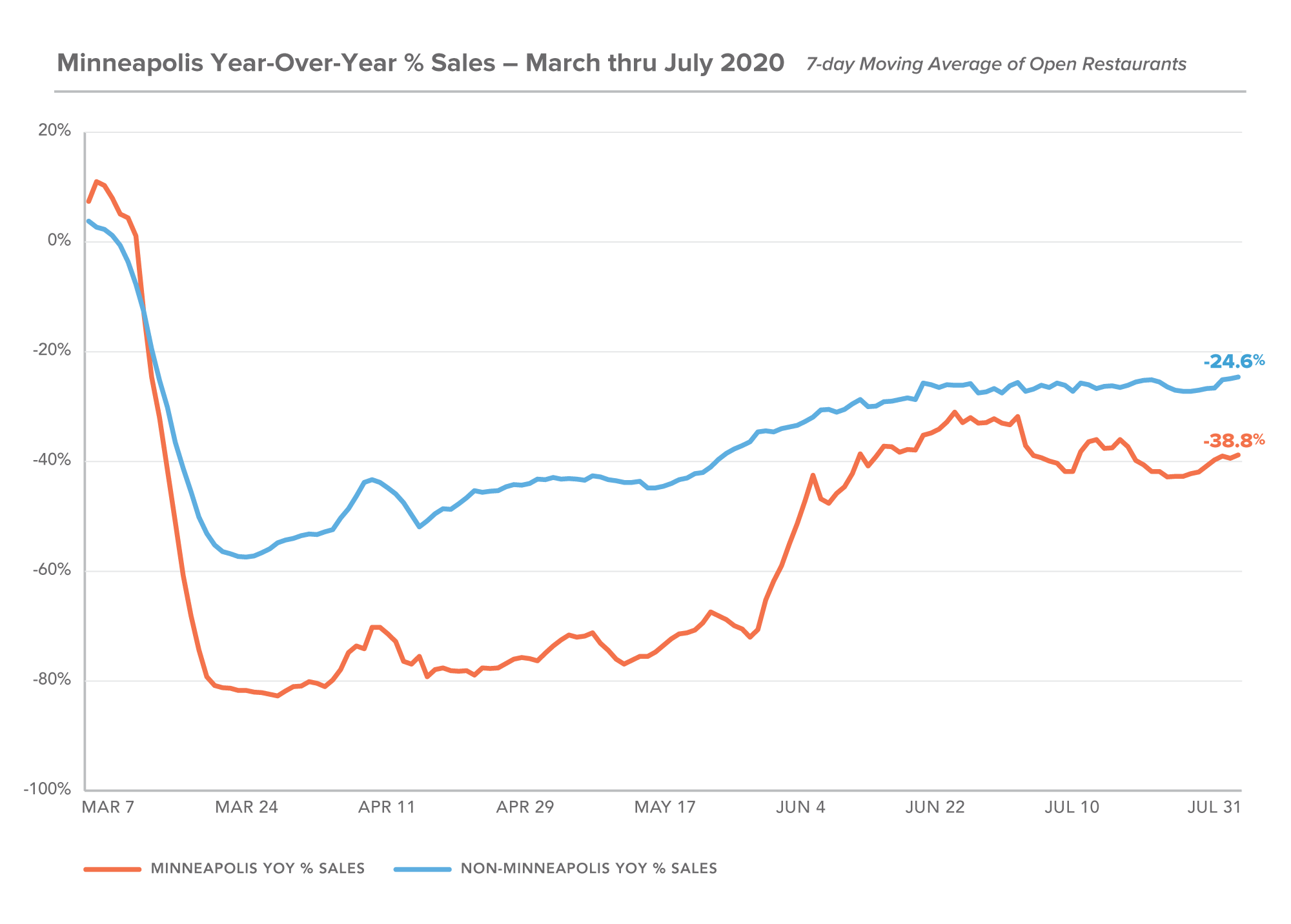 Year-over-year sales since March