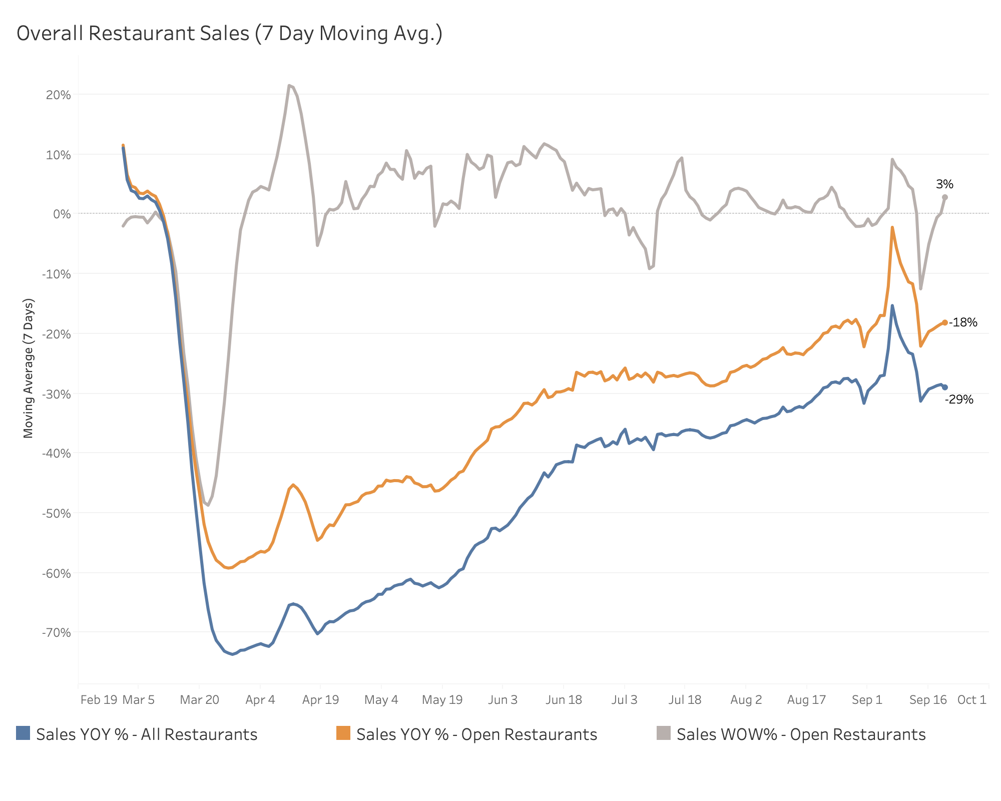 Weekly Sales Data