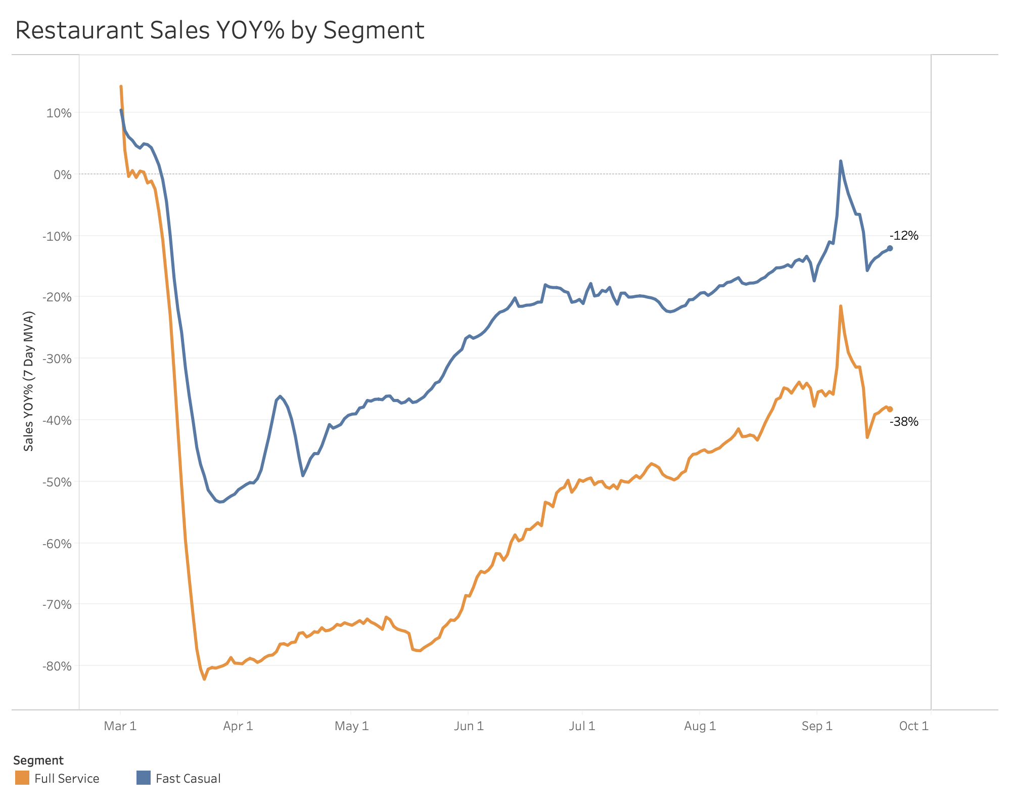 Weekly Sales Data