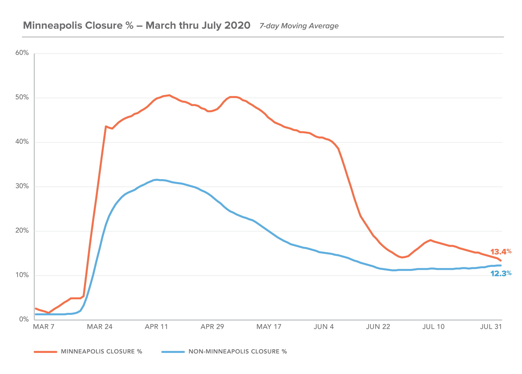 Closures since March