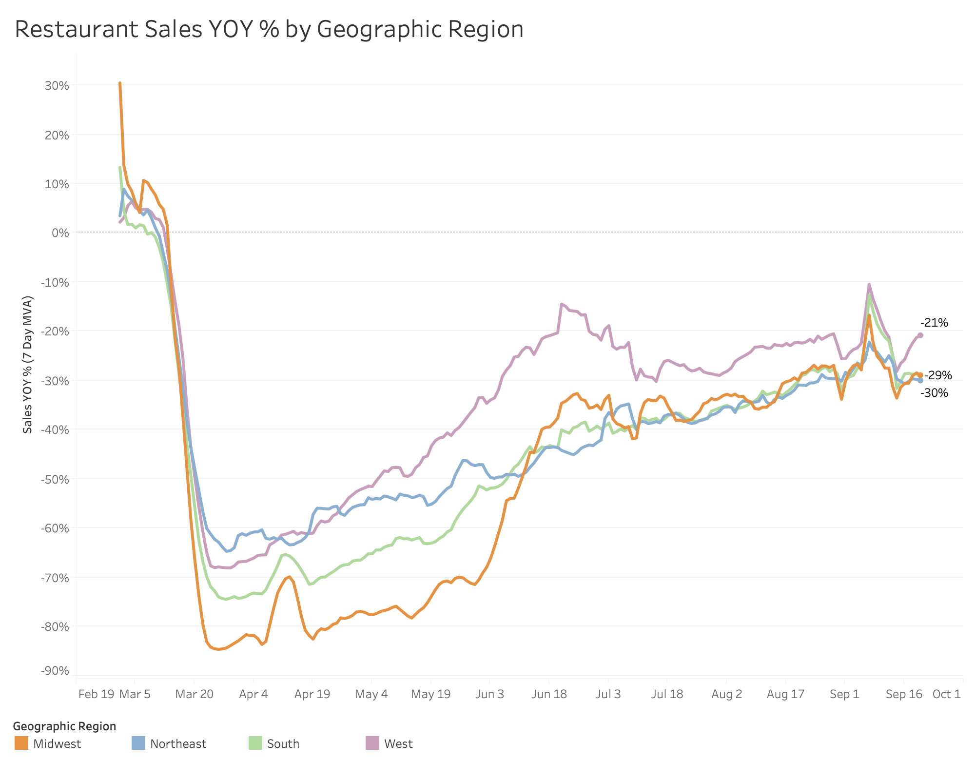 Weekly Sales Data