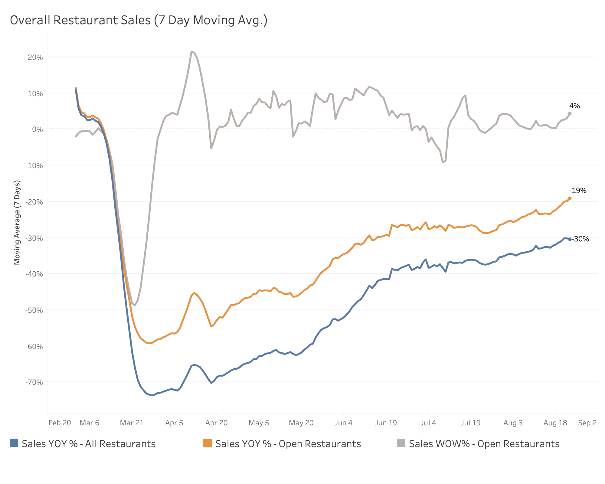 overall restaurant sales