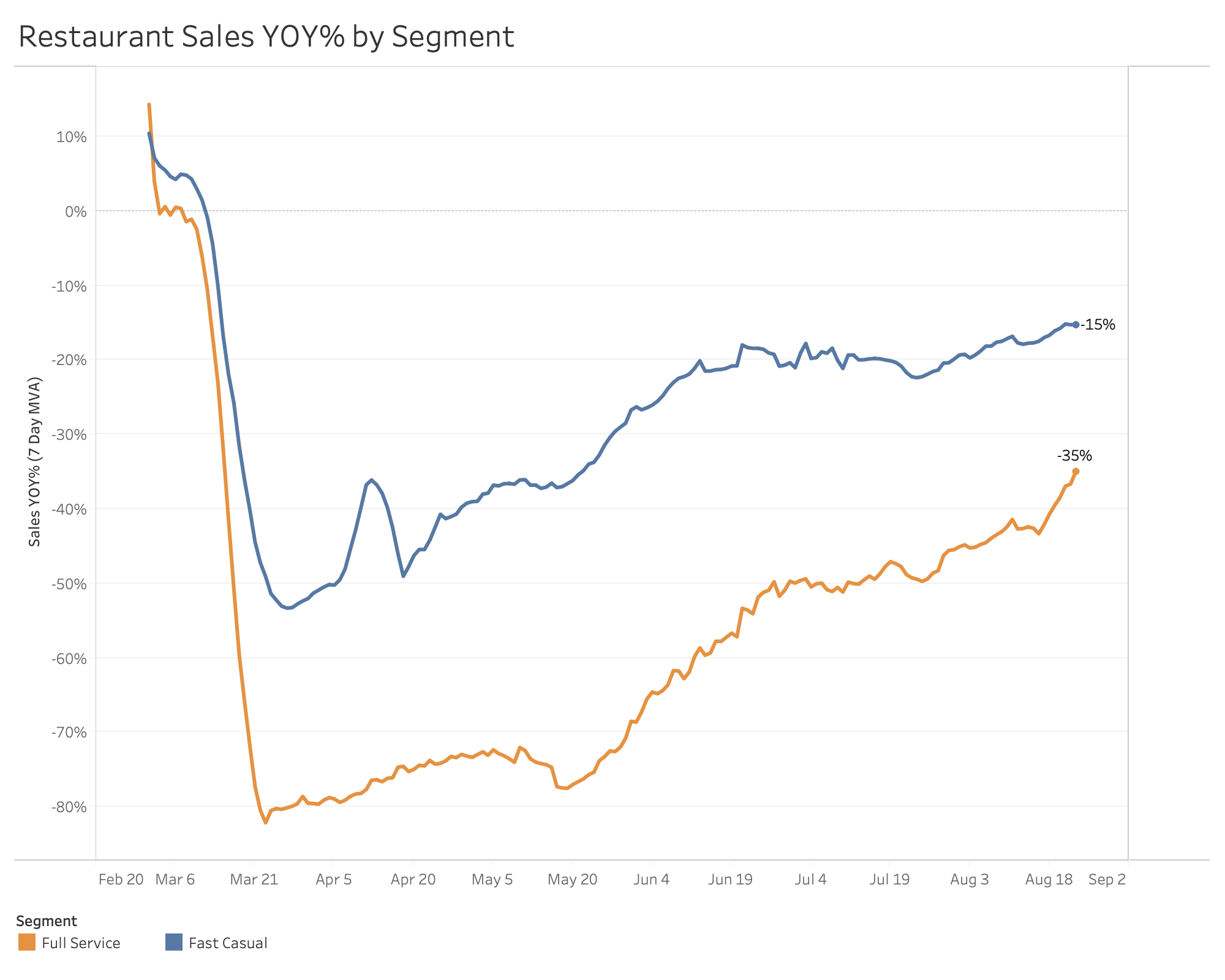 YOY sales by segment