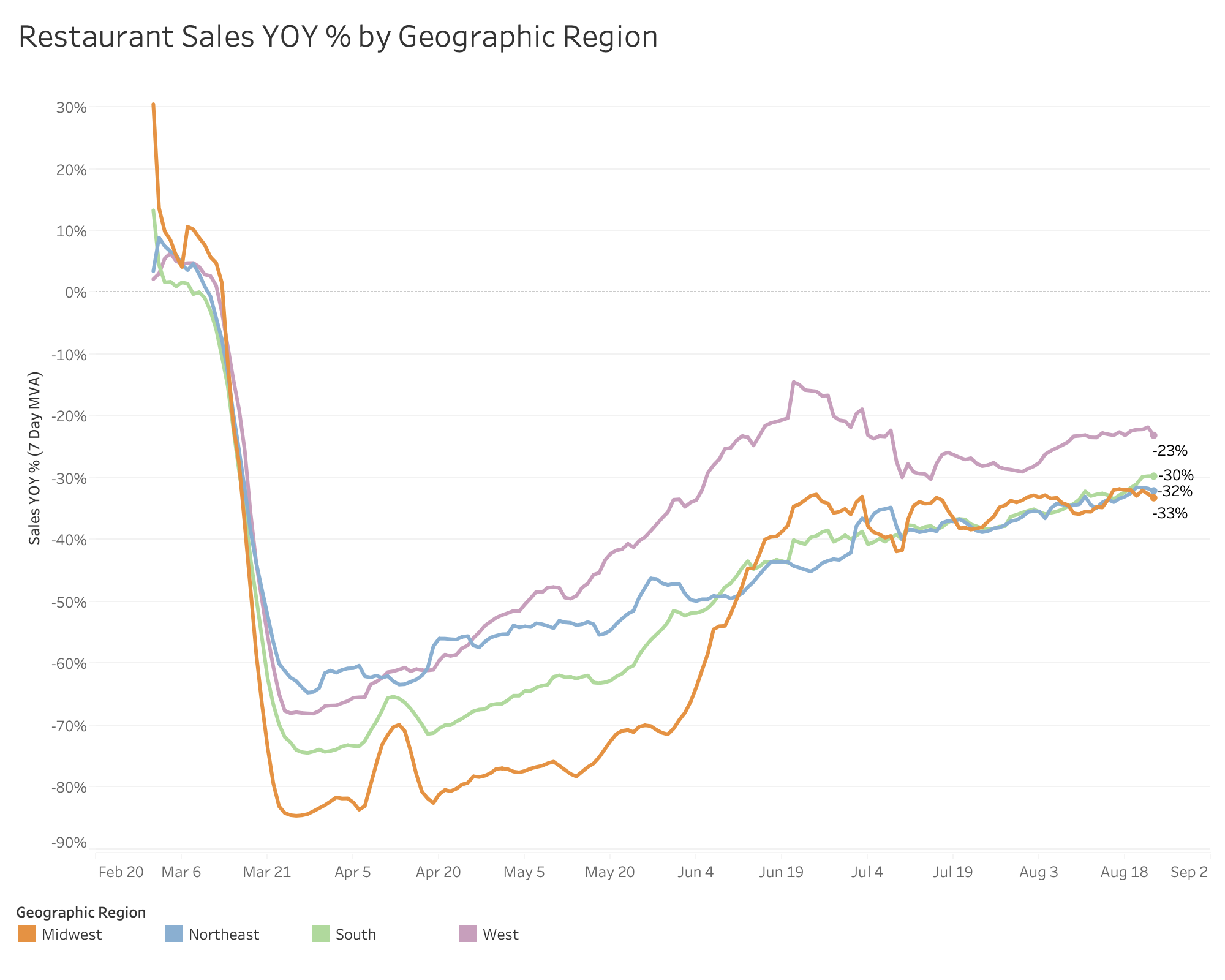 YOY sales by geographic region