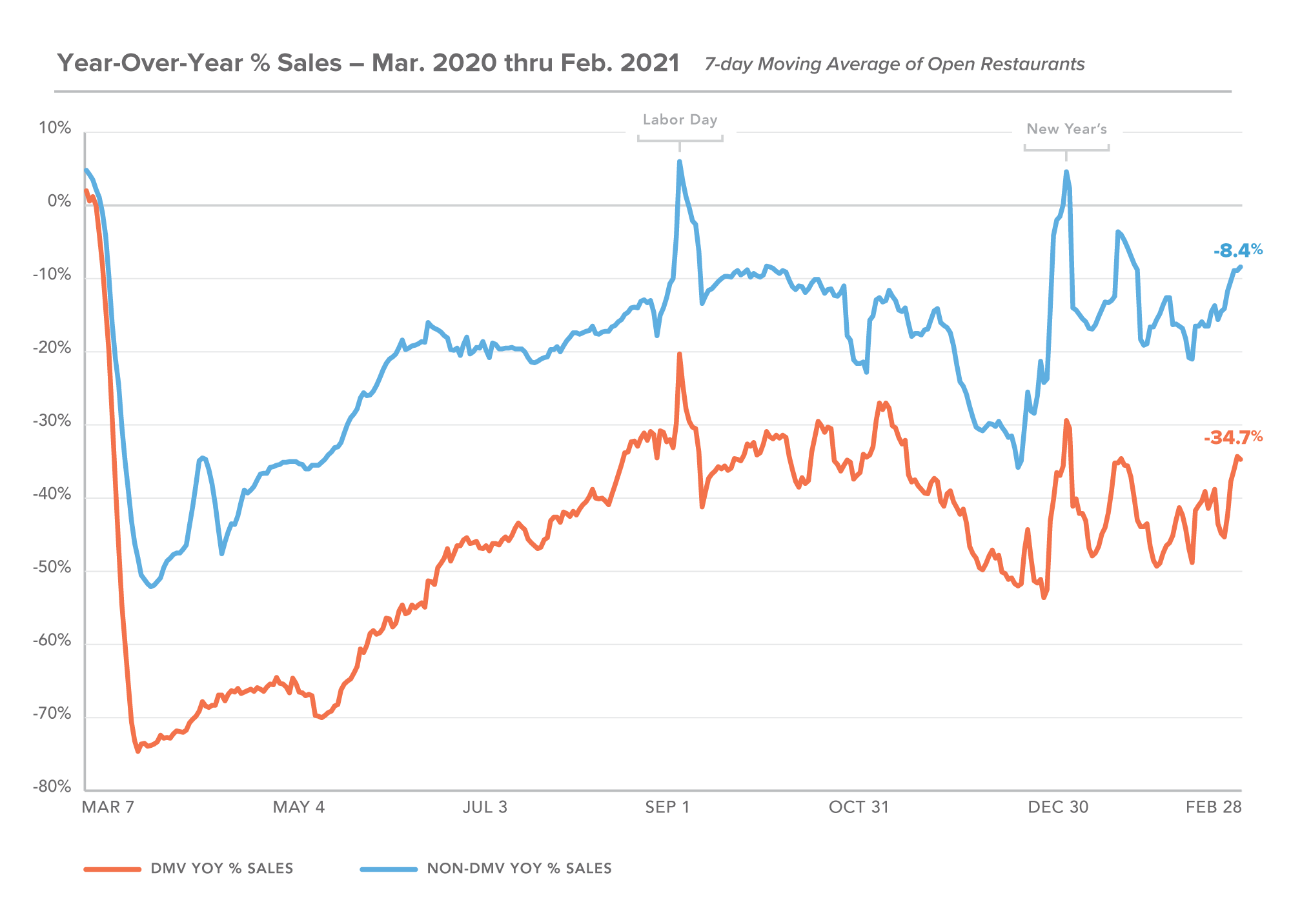 DC feb 2021 YOY sales