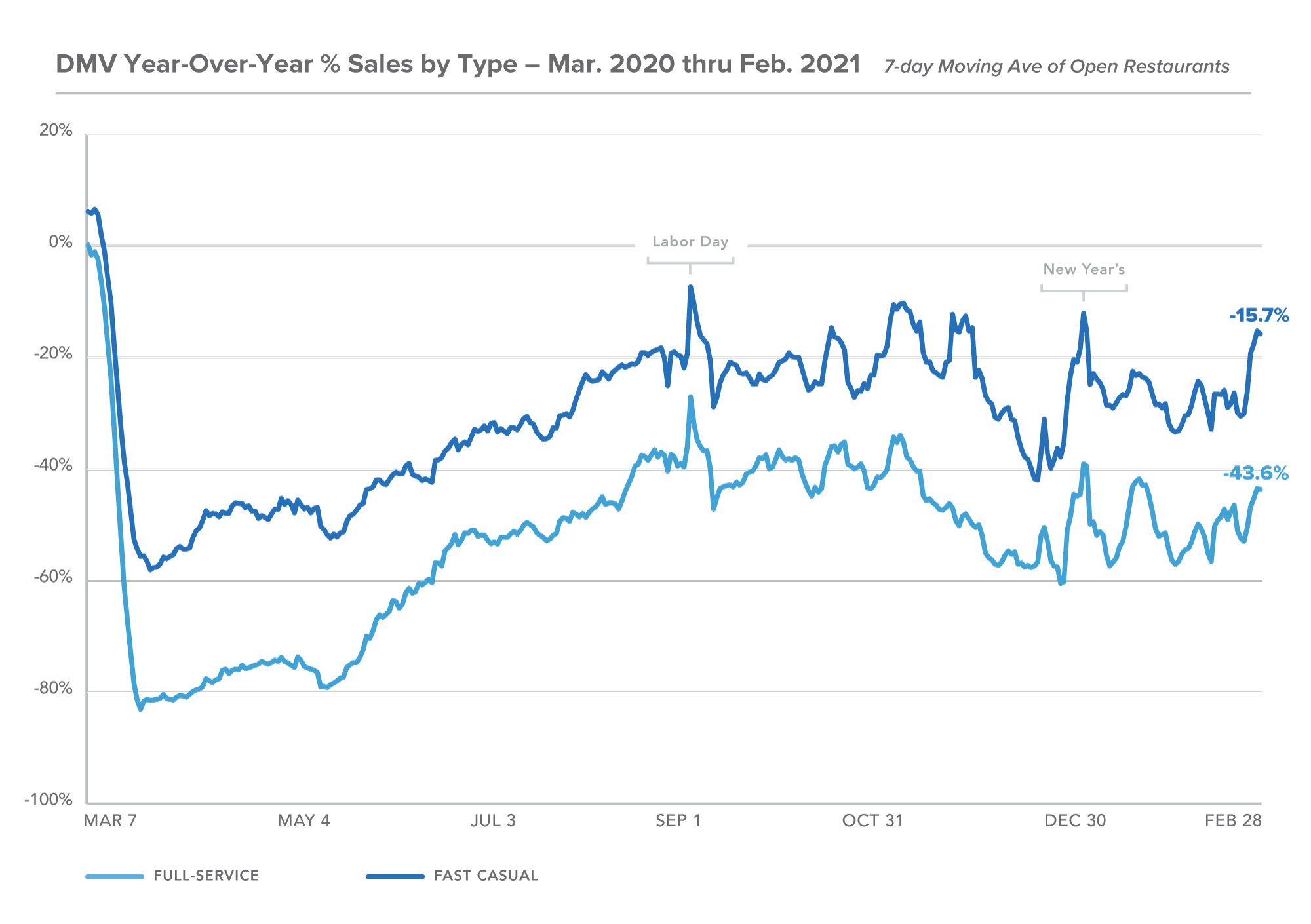 DC feb 2021 YOY by type