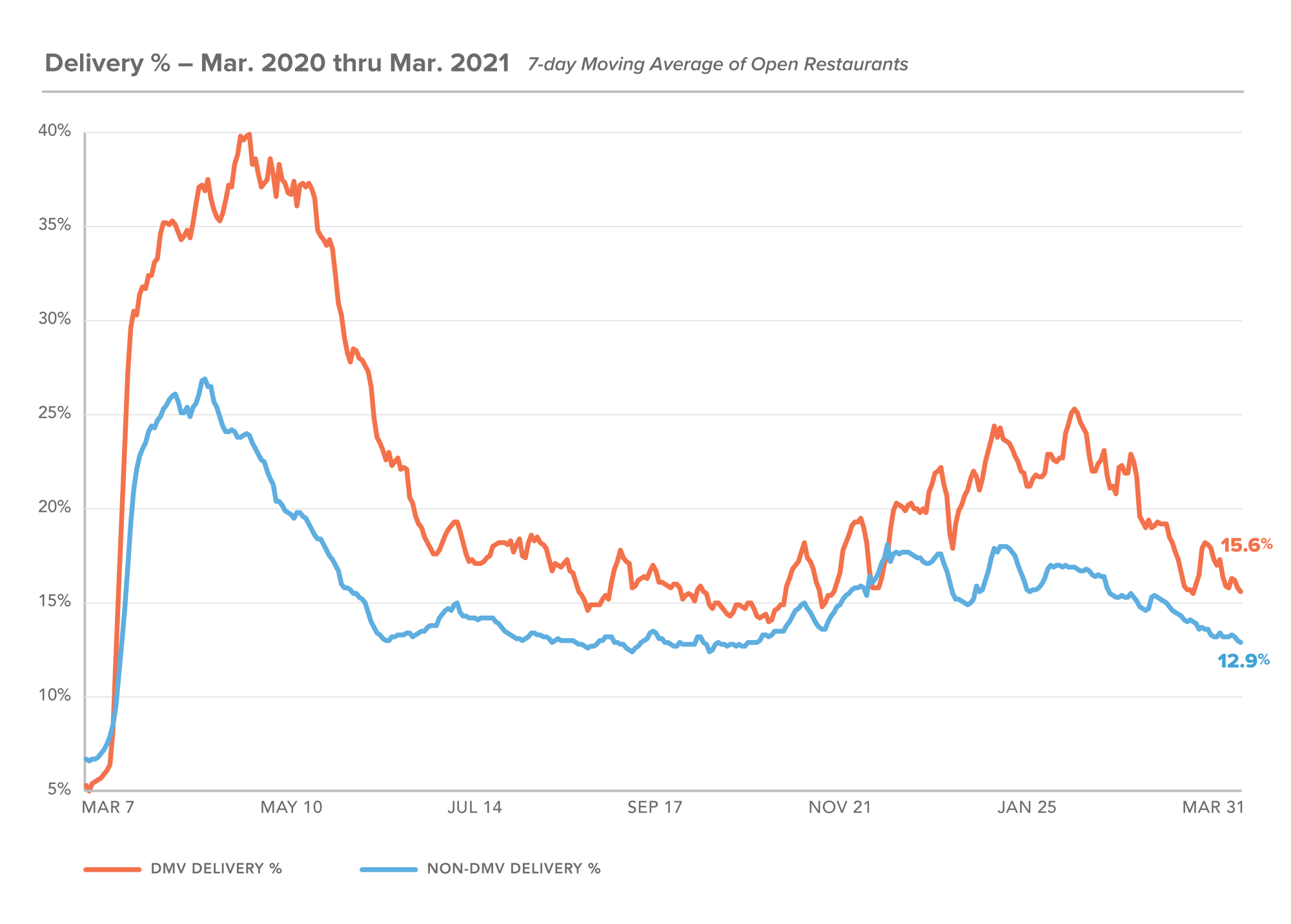 DC March 2021 Delivery stats