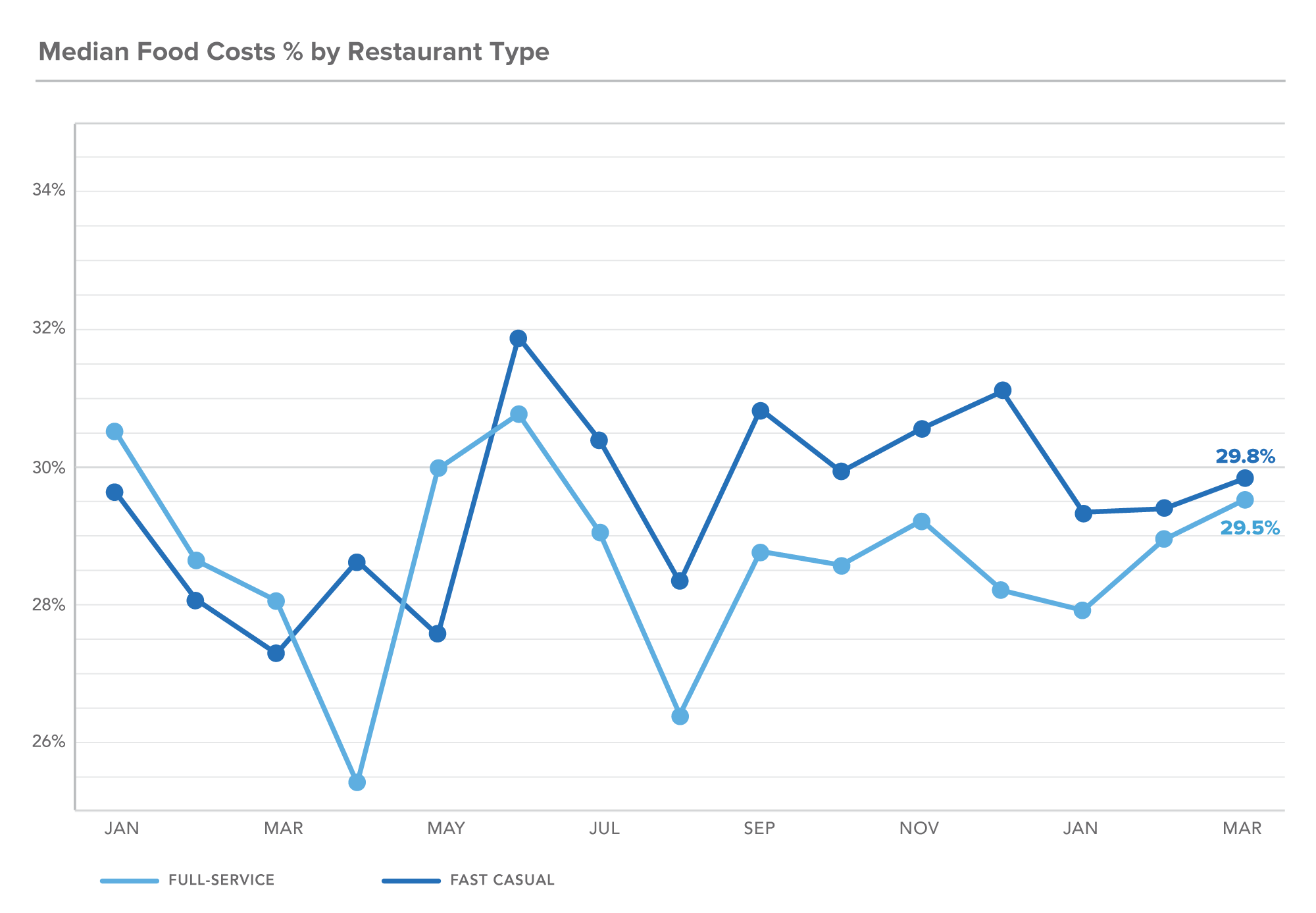 DC March 2021 Food Cost