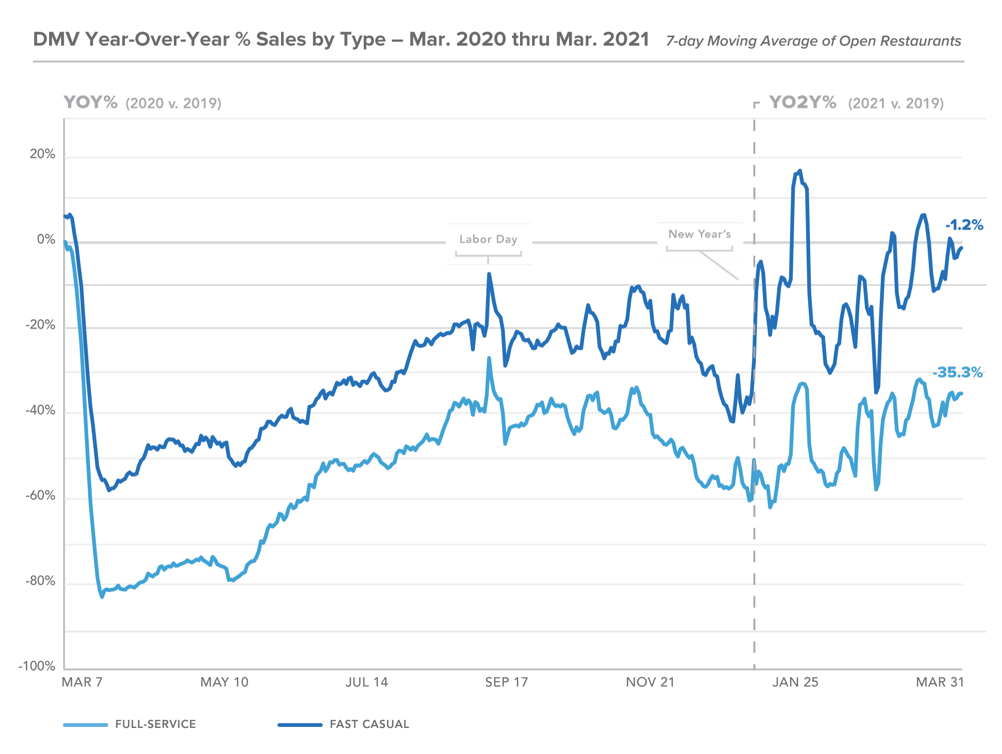 DC March 2021 YOY by type