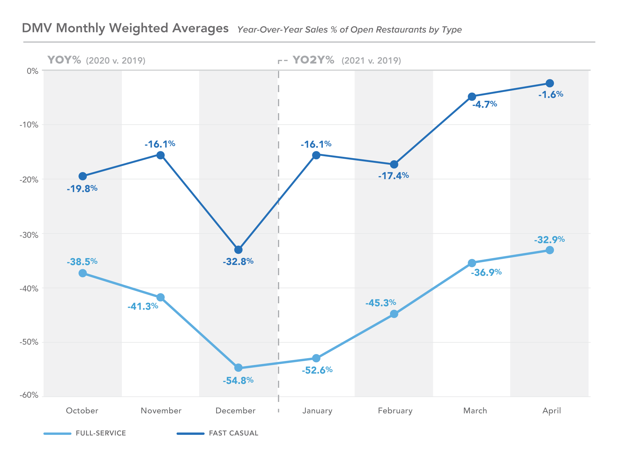 DMV Monthly Weighted Averages