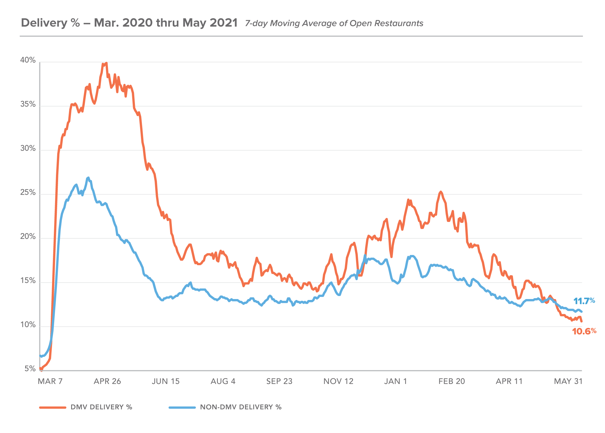 DC restaurant stats May 2021 Delivery