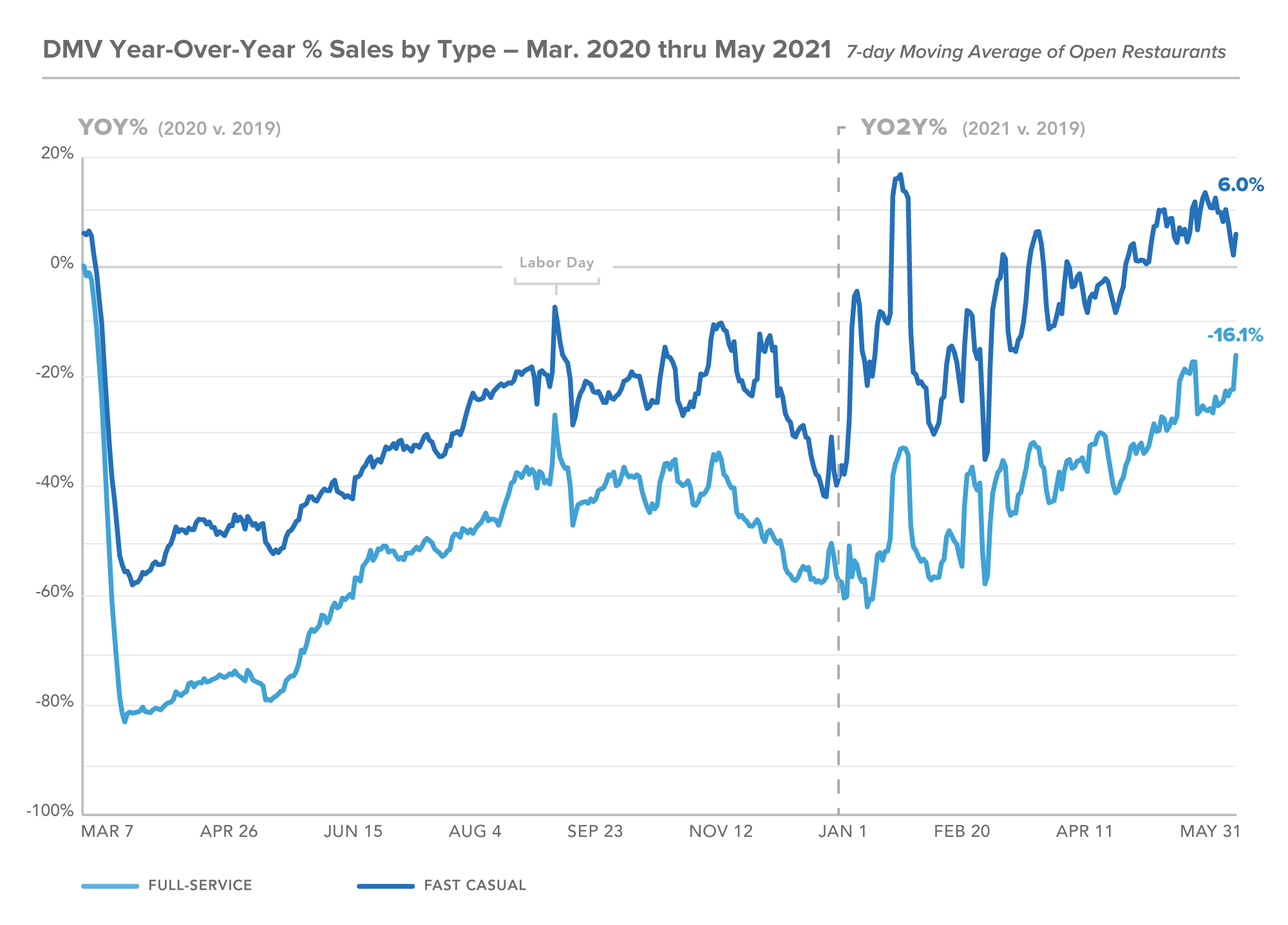 DC restaurant stats May 2021 - YOY by type