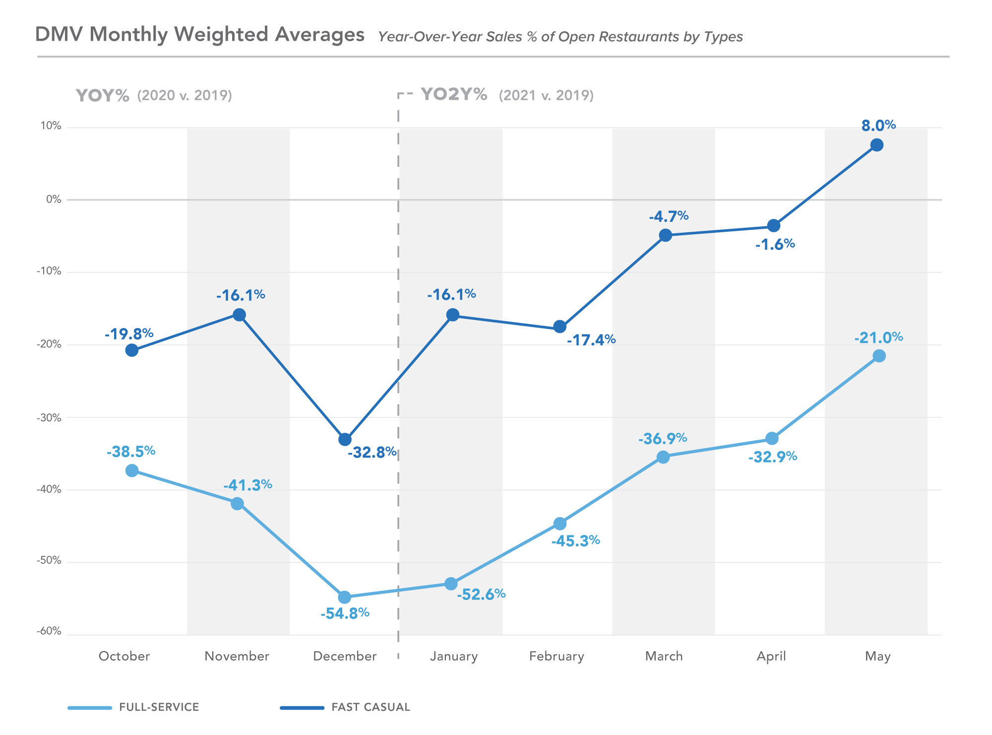 DC restaurant stats May 2021 Weighted Averages