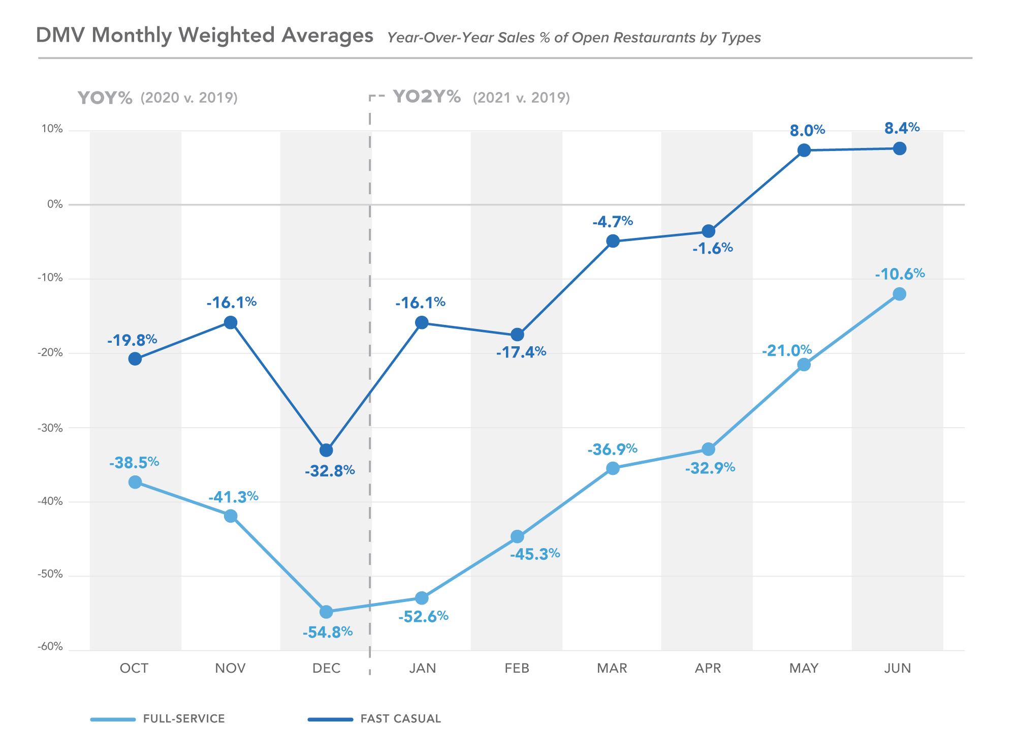 DC Monthly Weighted Averages