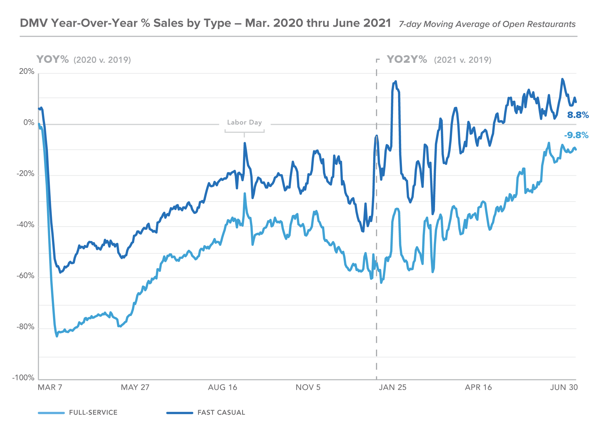 DC YO2Y % Sales by Type