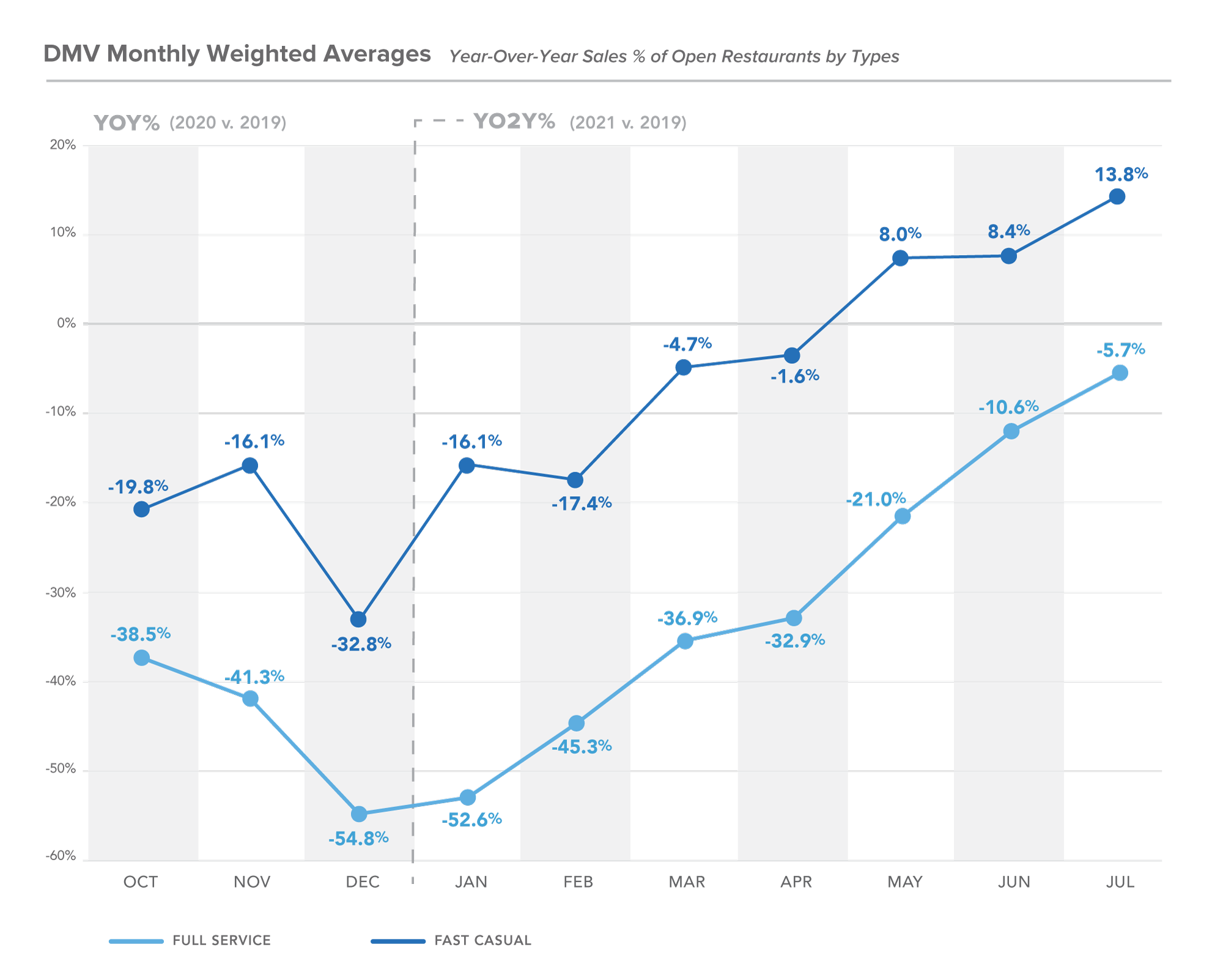 DC Restaurants Monthly Weighted Ave