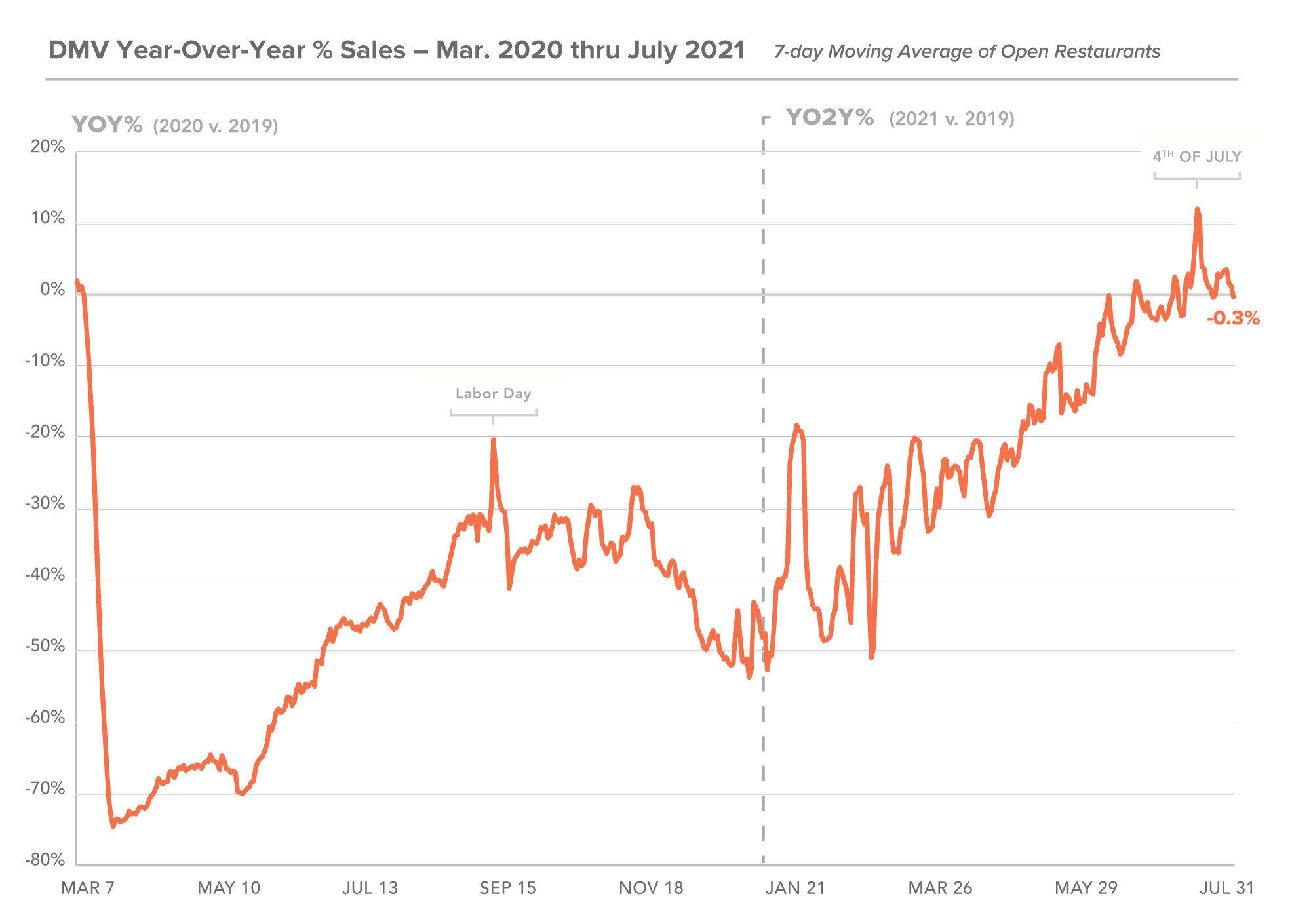 July 2021 - DC - YOY