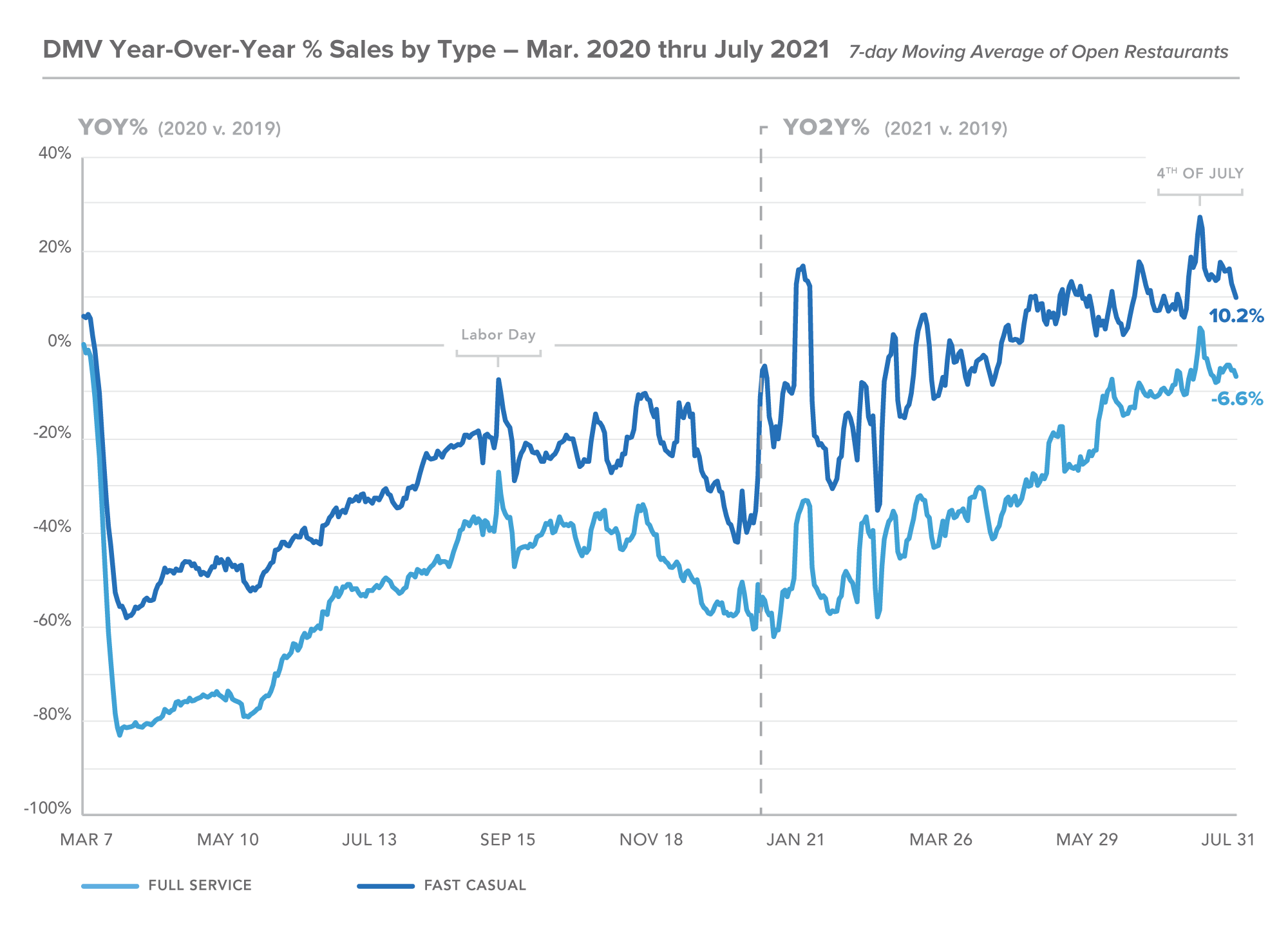 DC Restaurant Stats YOY by Type - July 2021