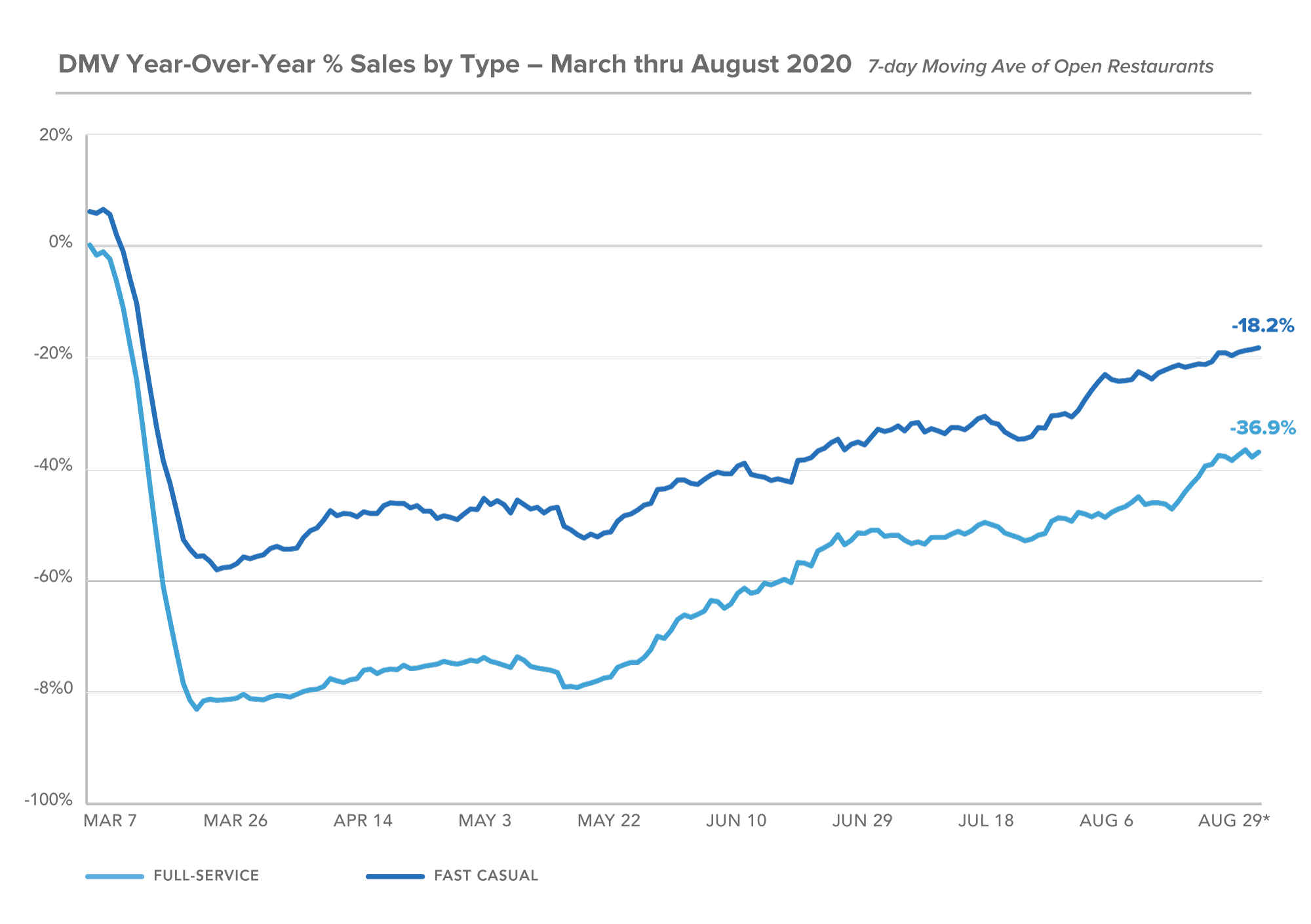August 2020 YOY by Segment - Dc