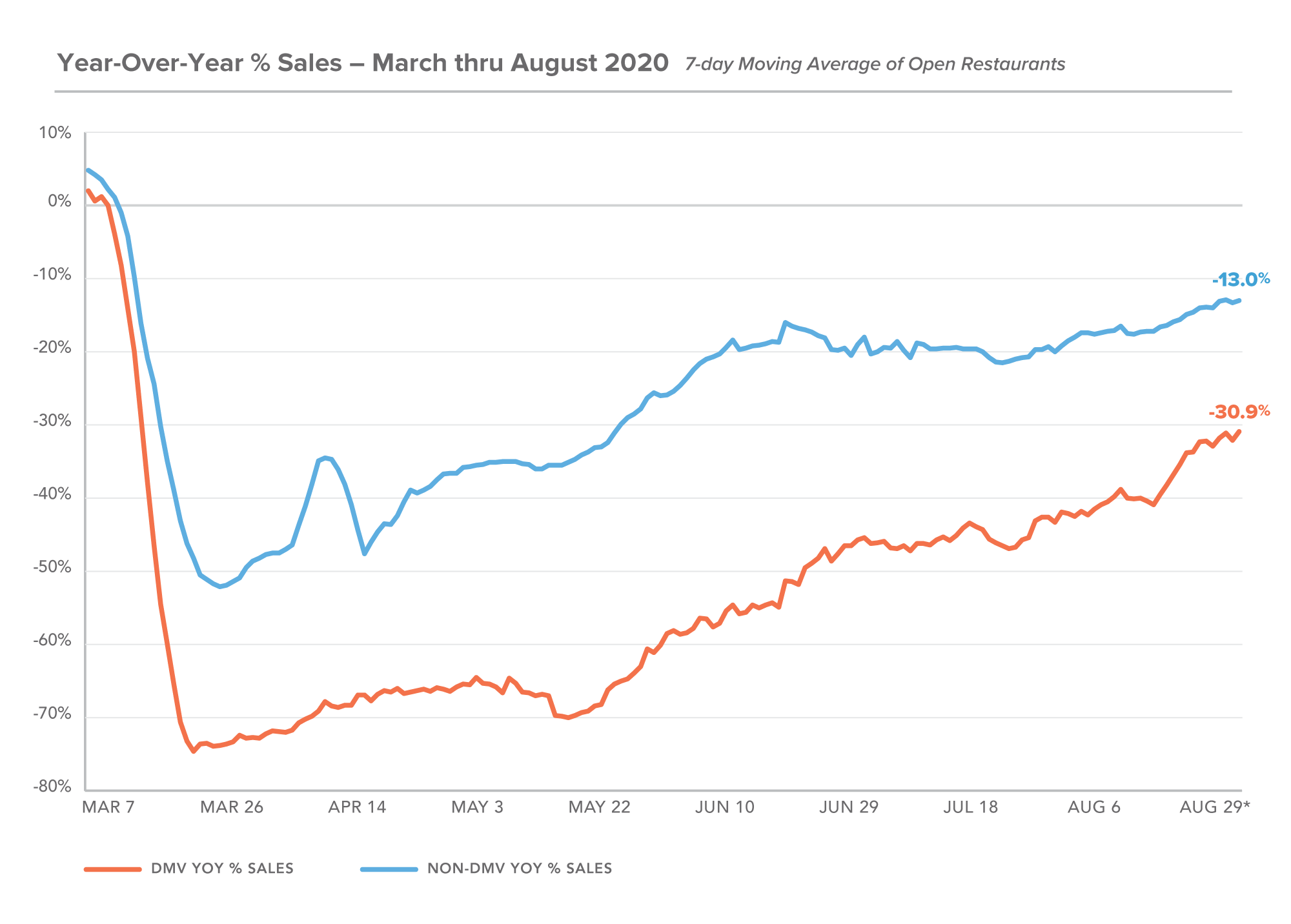 August 2020 YOY - DC