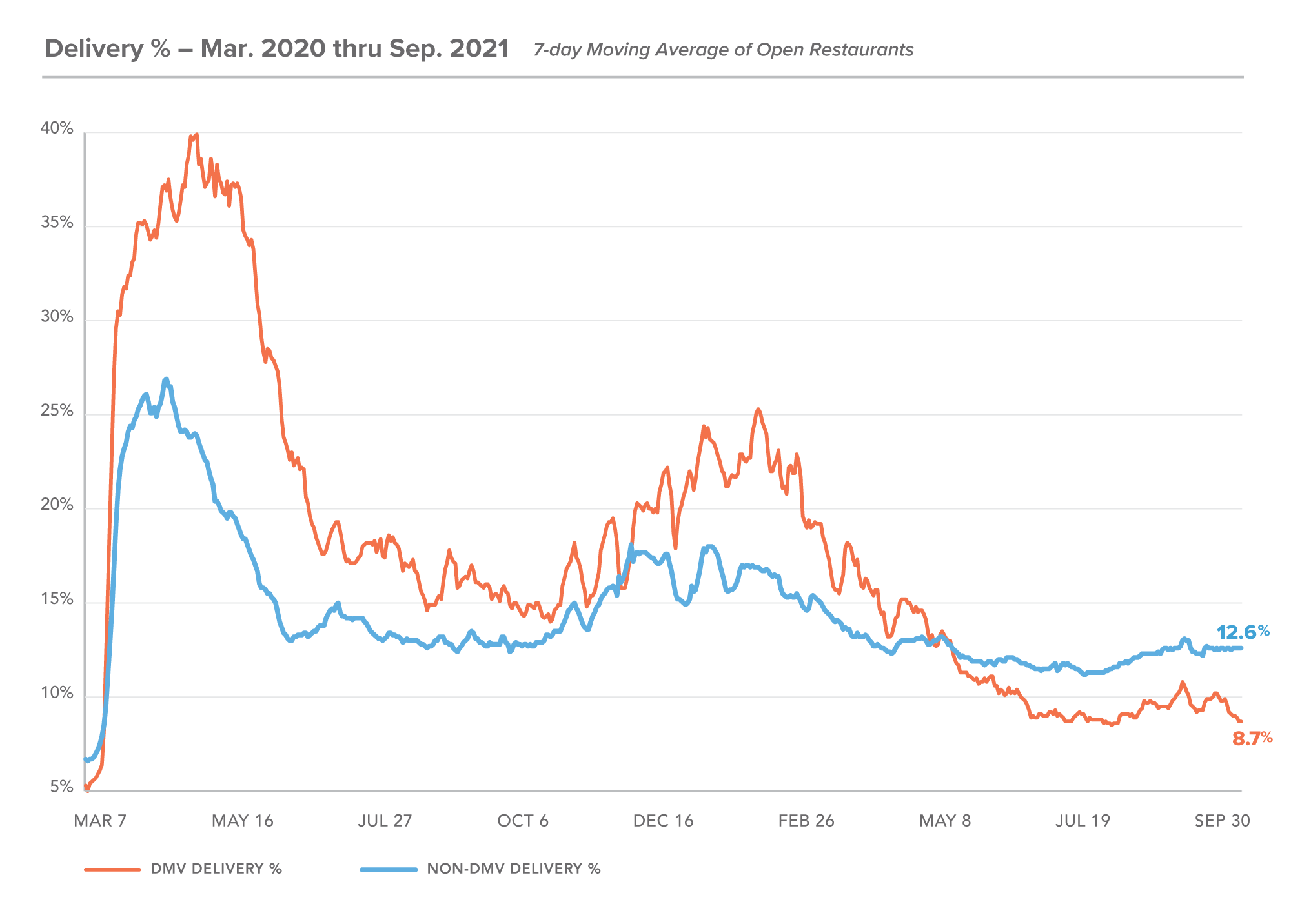DMV Delivery % Sales - Sep 2021