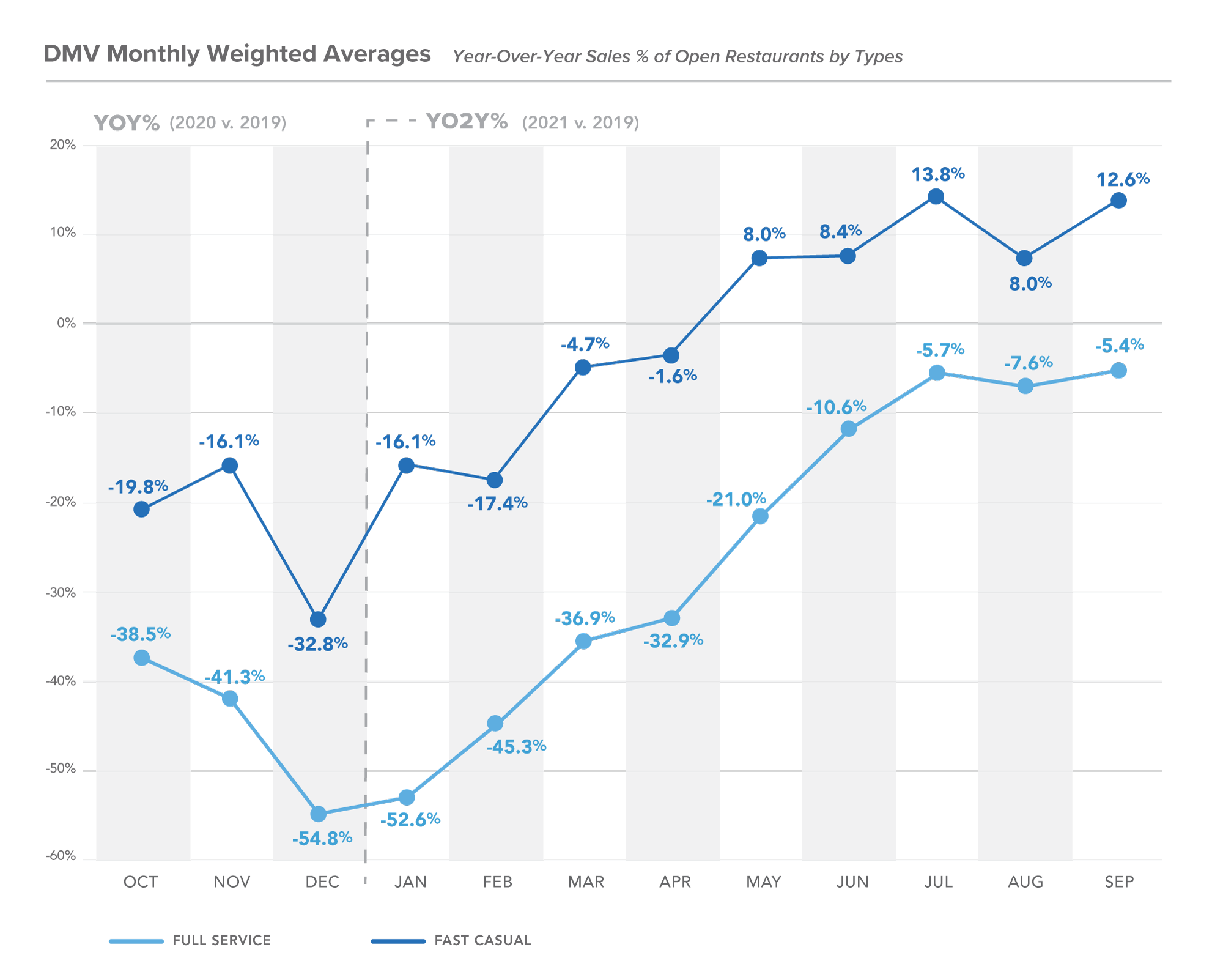 DMV Monthly Weighted Aves - Sep 2021